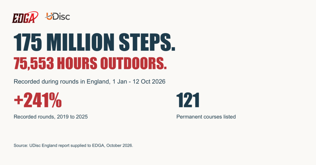 175 million tracked steps and 75,553 recreation hours in England to 12 October 2026. Recorded rounds rose 241% from 2019 to 2025.